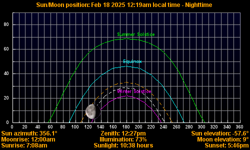 Sun/Moon sky position graph