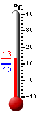 Currently: 12.9, Max: 12.9, Min: 9.6