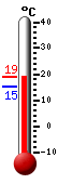 Currently: 15.7, Max: 18.5, Min: 15.7