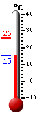 Currently: 16.0, Max: 25.7, Min: 15.2